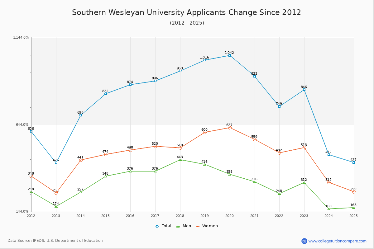 Southern Wesleyan University - 10 Year Applicants, Admissions, and Enrollment Trends Chart