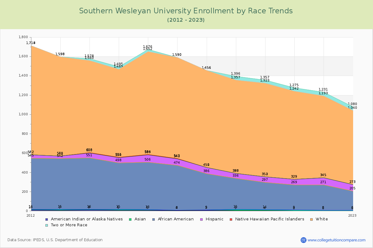 Southern Wesleyan University Enrollment by Race Trends Chart
