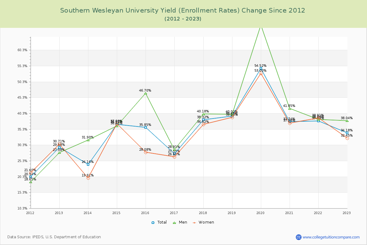 Southern Wesleyan University Yield (Enrollment Rate) Changes Chart