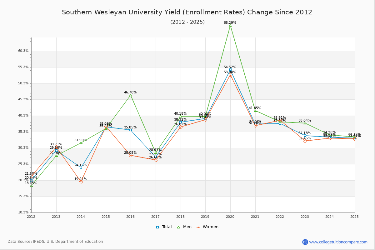 Southern Wesleyan University enrollment rate trends chart showing historical yield changes from 2015 to 2025