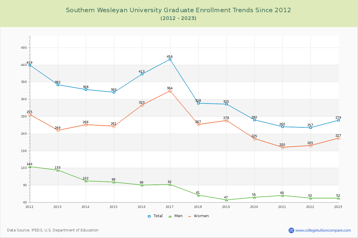 Southern Wesleyan University Graduate Enrollment Trends Chart