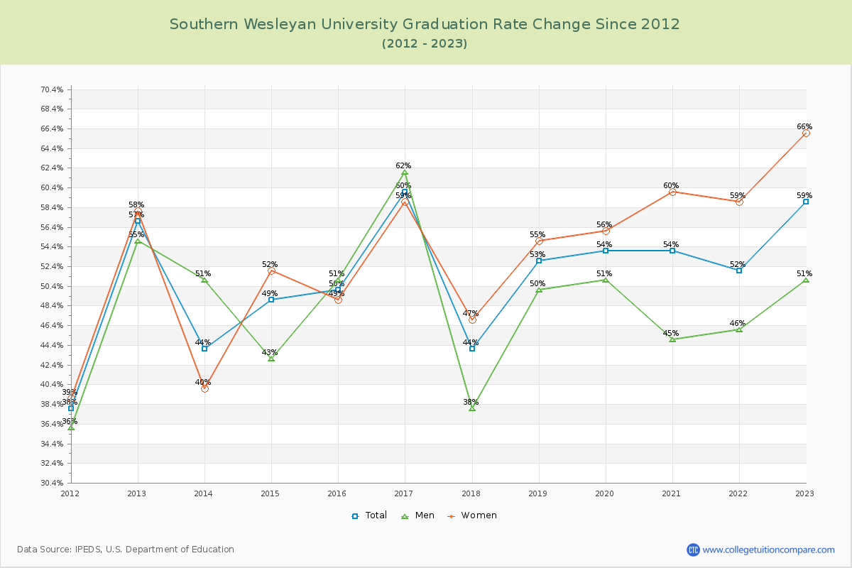 Southern Wesleyan University Graduation Rate Changes Chart