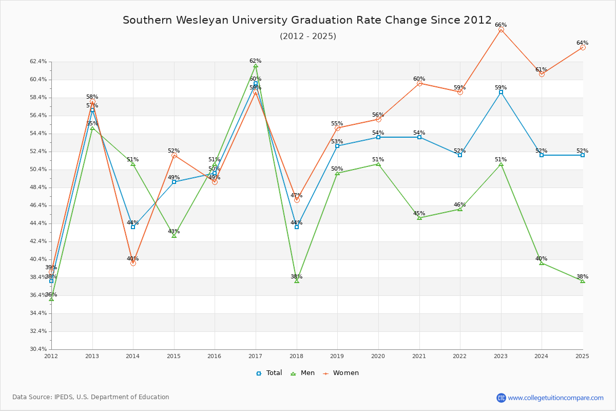 Southern Wesleyan University Graduation Rate Changes Chart
