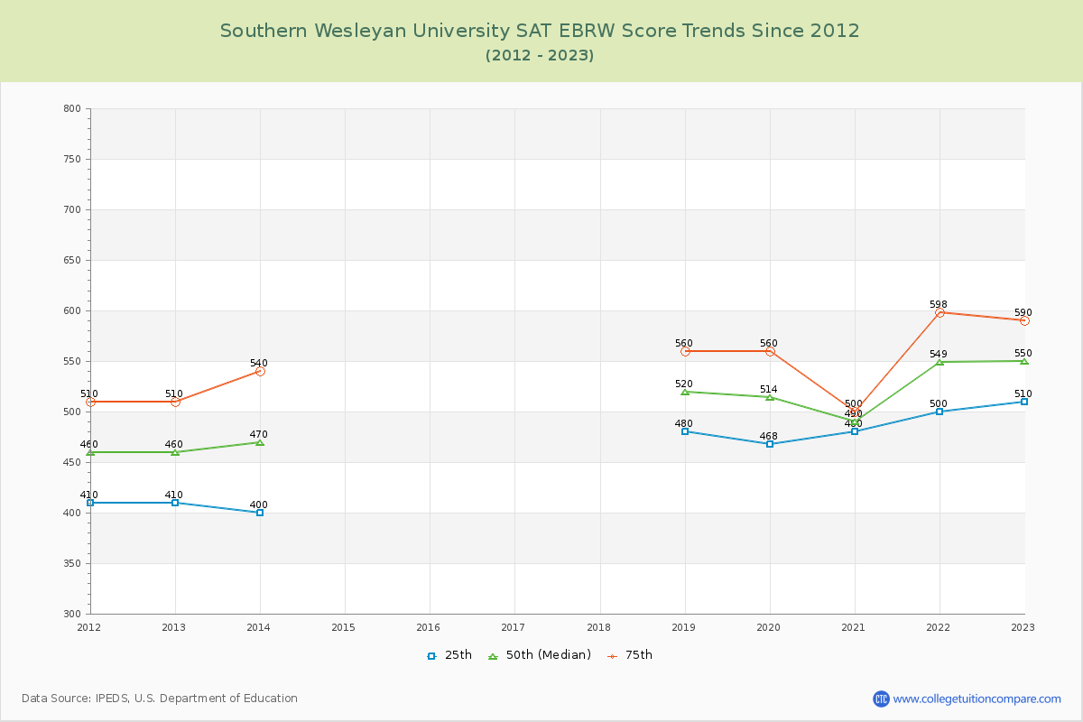 Southern Wesleyan University SAT EBRW (Evidence-Based Reading and Writing) Trends Chart