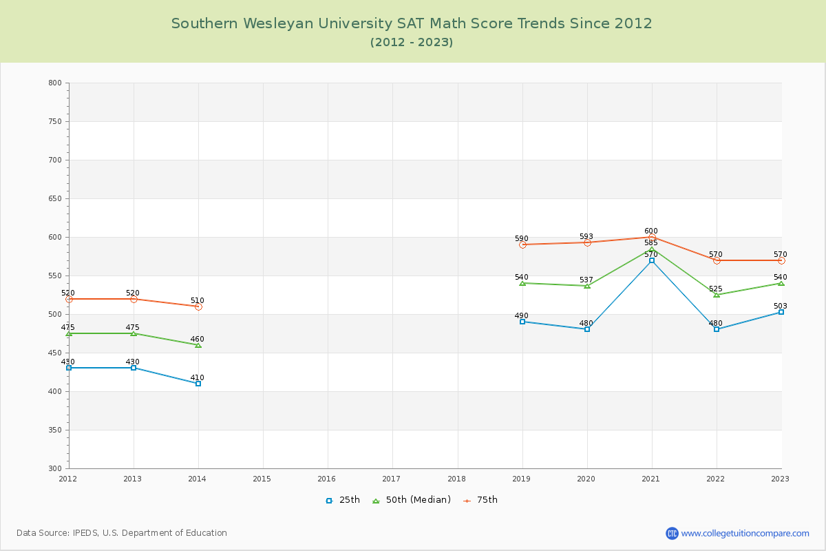 Southern Wesleyan University SAT Math Score Trends Chart