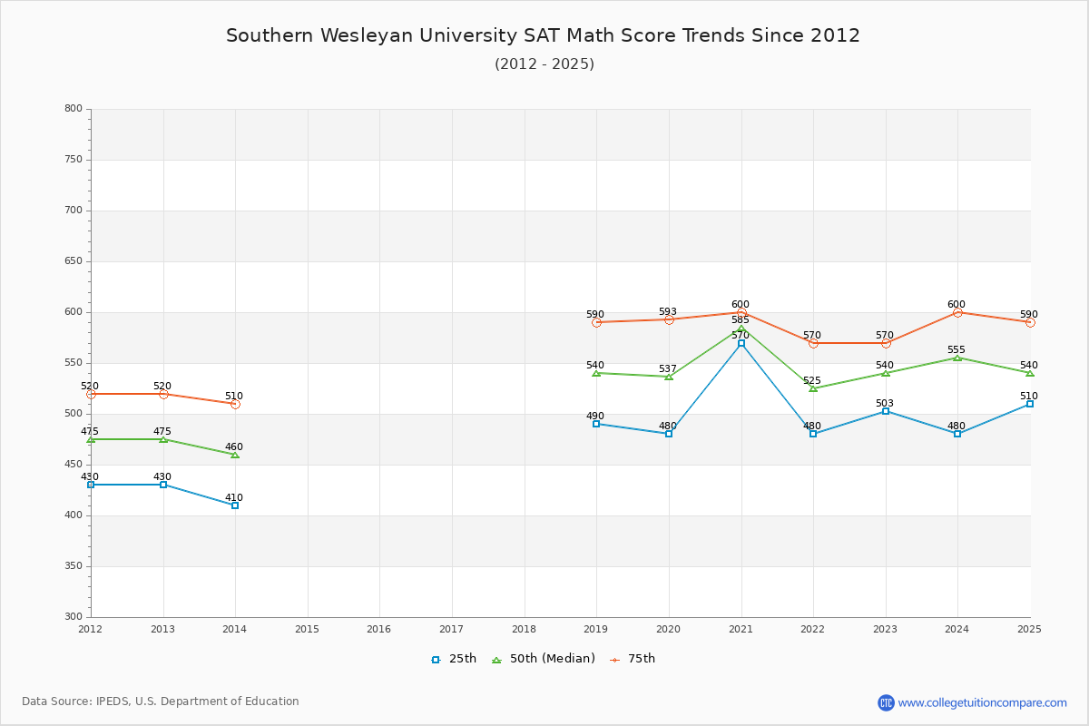 Southern Wesleyan University SAT Math Score Trends Chart