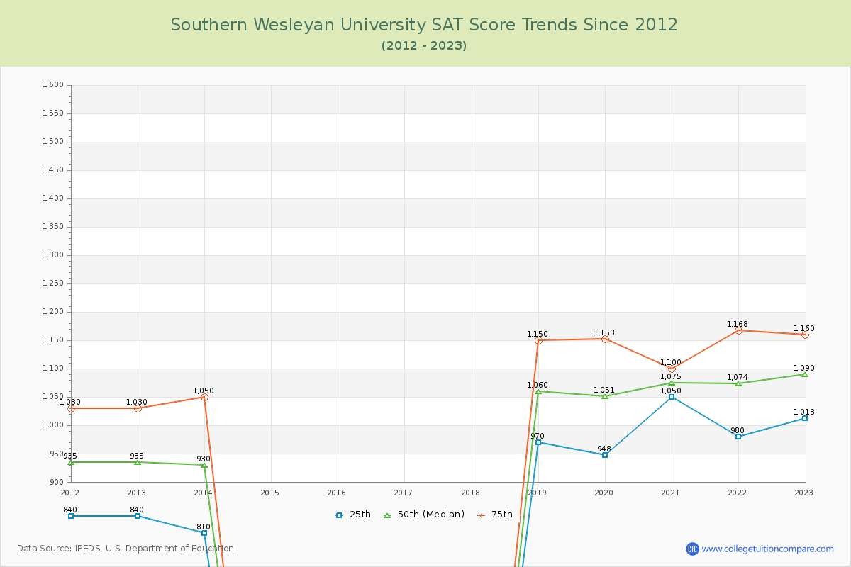 Southern Wesleyan University SAT Score Trends Chart