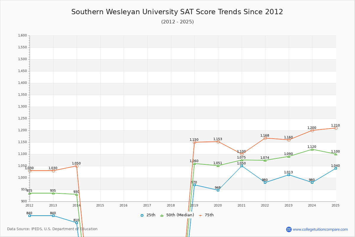 Southern Wesleyan University SAT Score Trends Chart