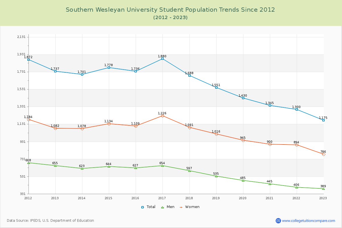 Southern Wesleyan University Enrollment Trends Chart