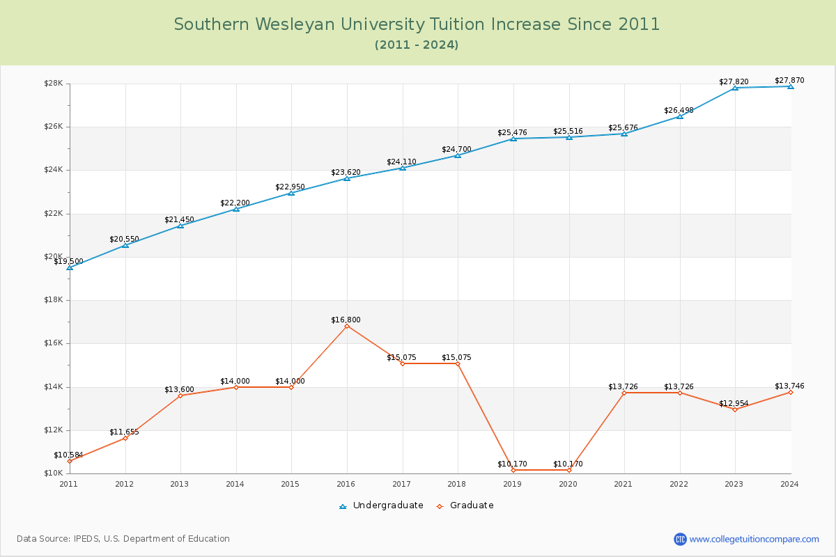 Southern Wesleyan University Tuition & Fees Changes Chart