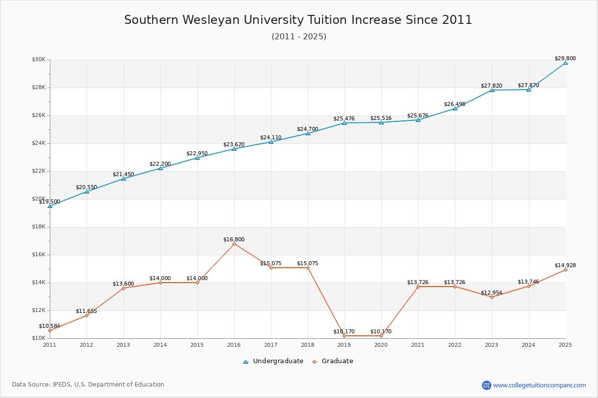 Southern Wesleyan University Tuition & Fees Changes Chart