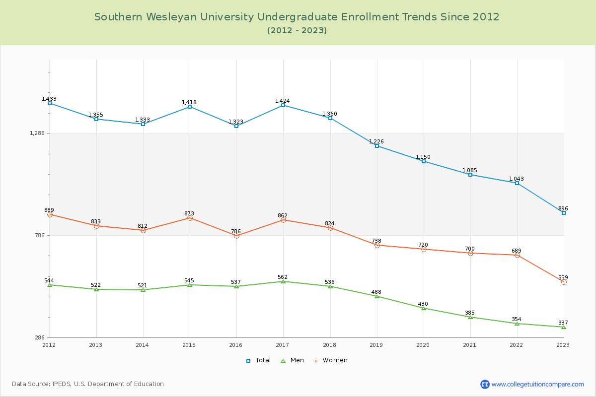 Southern Wesleyan University Undergraduate Enrollment Trends Chart