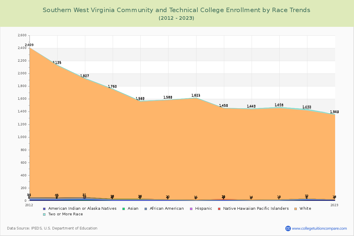 Southern West Virginia Community and Technical College Enrollment by Race Trends Chart