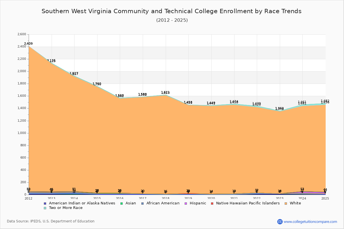 Southern West Virginia Community and Technical College Enrollment by Race Trends Chart