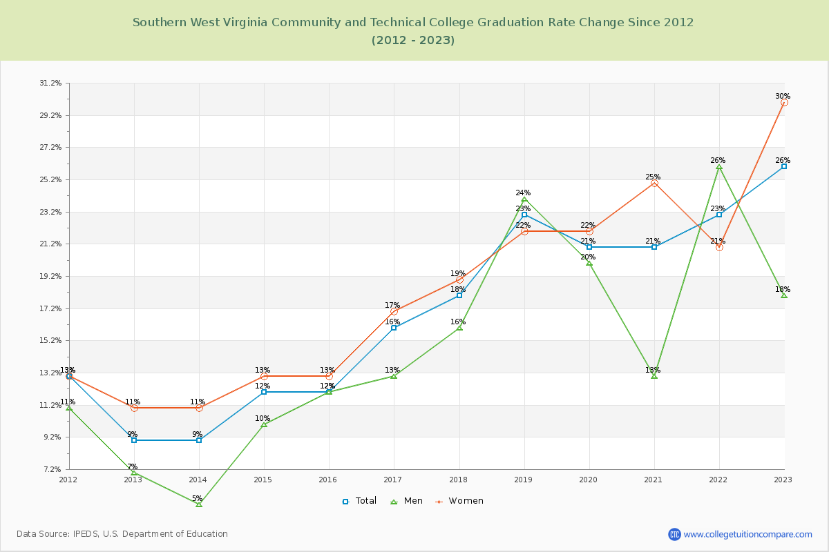 Southern West Virginia Community and Technical College Graduation Rate Changes Chart