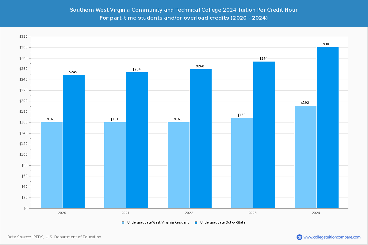 Southern West Virginia Community and Technical College - Tuition per Credit Hour