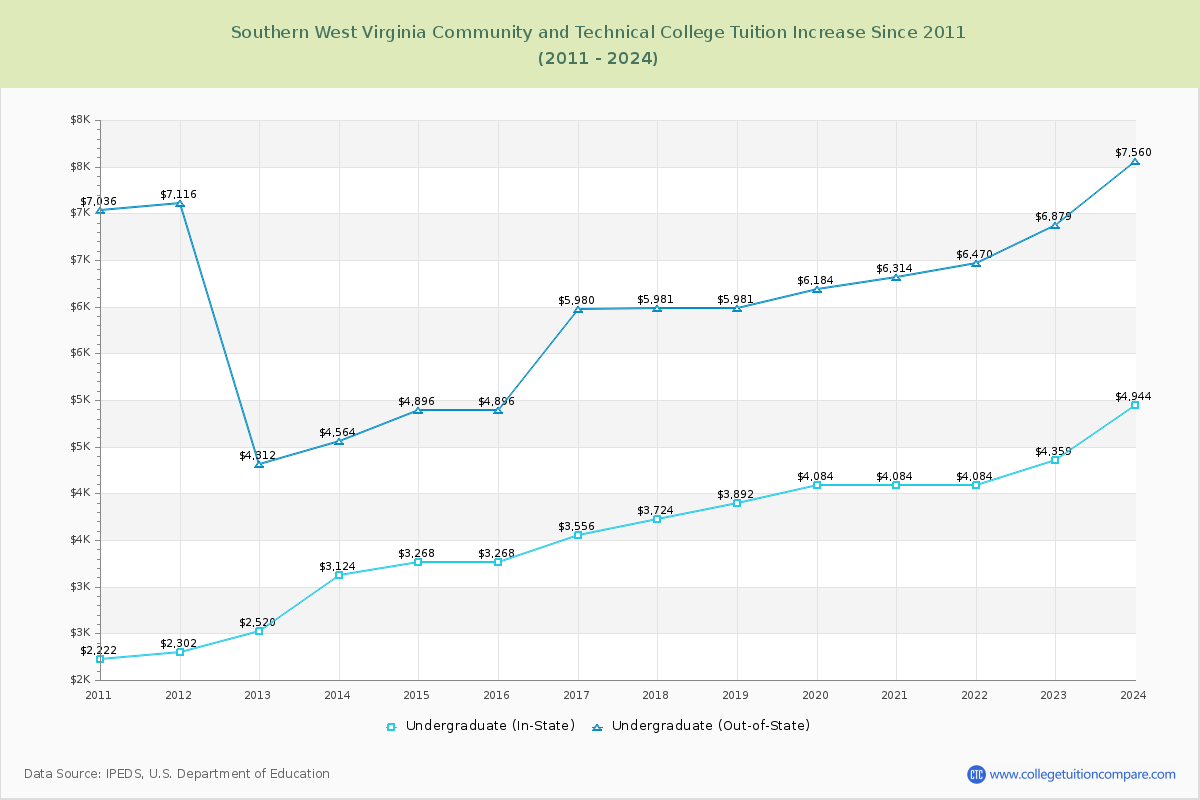 Southern West Virginia Community and Technical College Tuition & Fees Changes Chart
