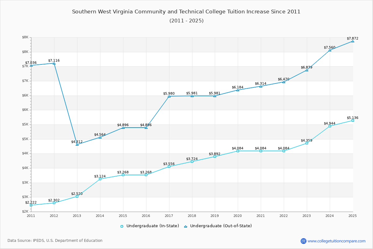 Southern West Virginia Community and Technical College Tuition & Fees Changes Chart