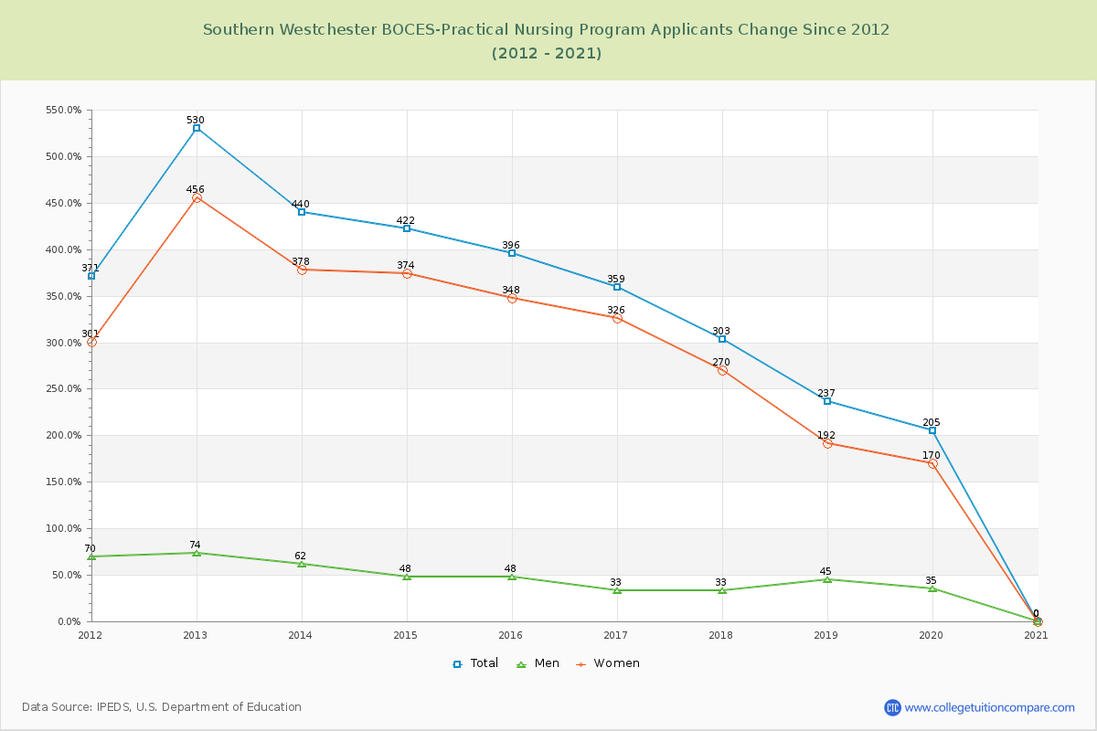 Southern Westchester BOCES-Practical Nursing Program Number of Applicants Changes Chart