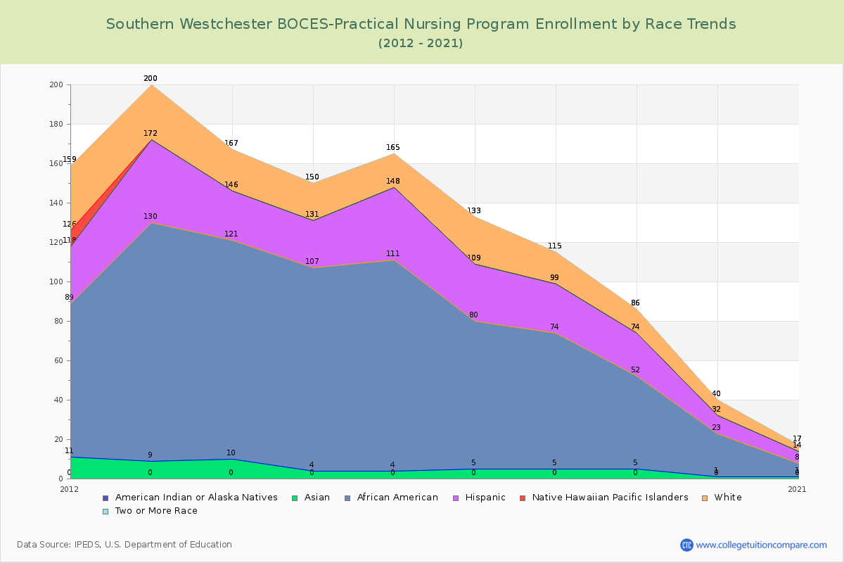 Southern Westchester BOCES-Practical Nursing Program Enrollment by Race Trends Chart