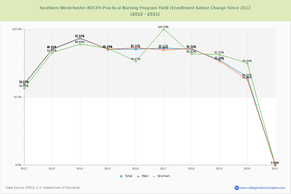 Southern Westchester BOCES-Practical Nursing Program Yield (Enrollment Rate) Changes Chart