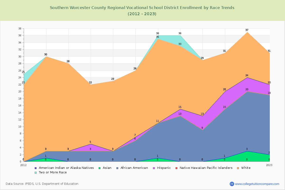 Southern Worcester County Regional Vocational School District Enrollment by Race Trends Chart