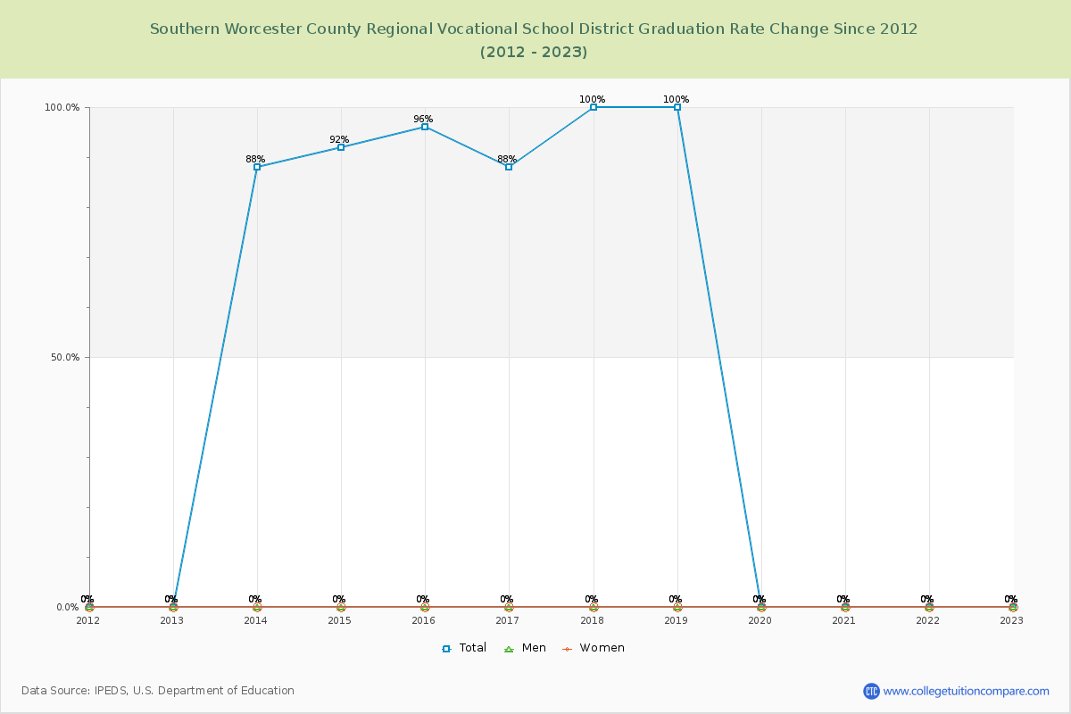 Southern Worcester County Regional Vocational School District Graduation Rate Changes Chart