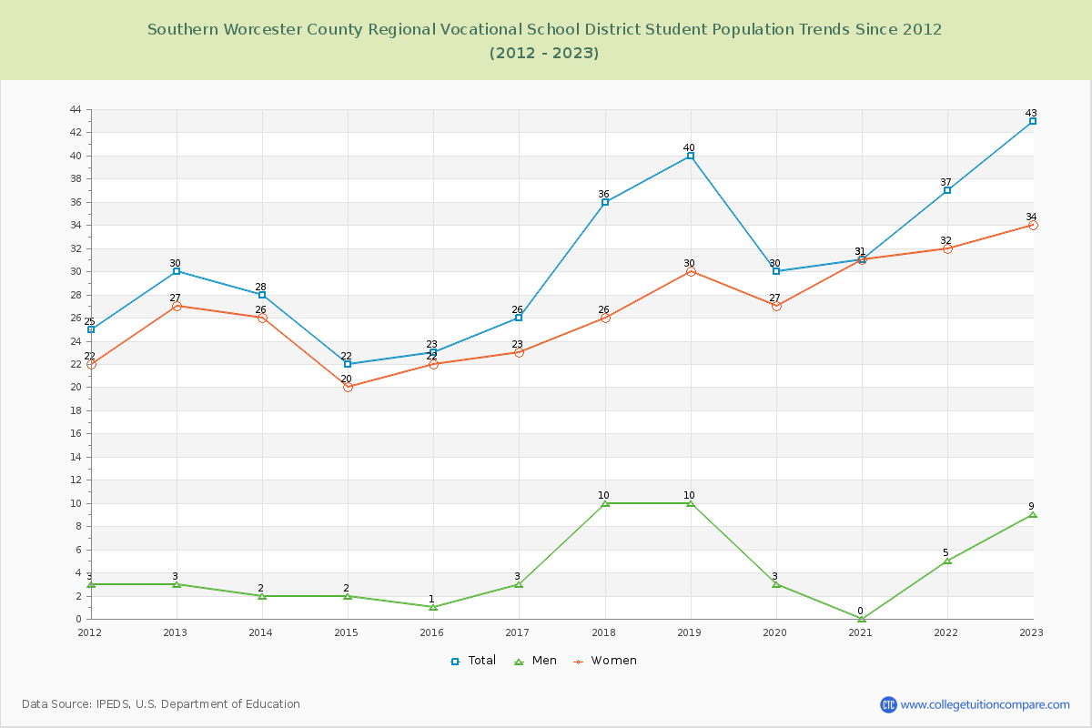 Southern Worcester County Regional Vocational School District Enrollment Trends Chart