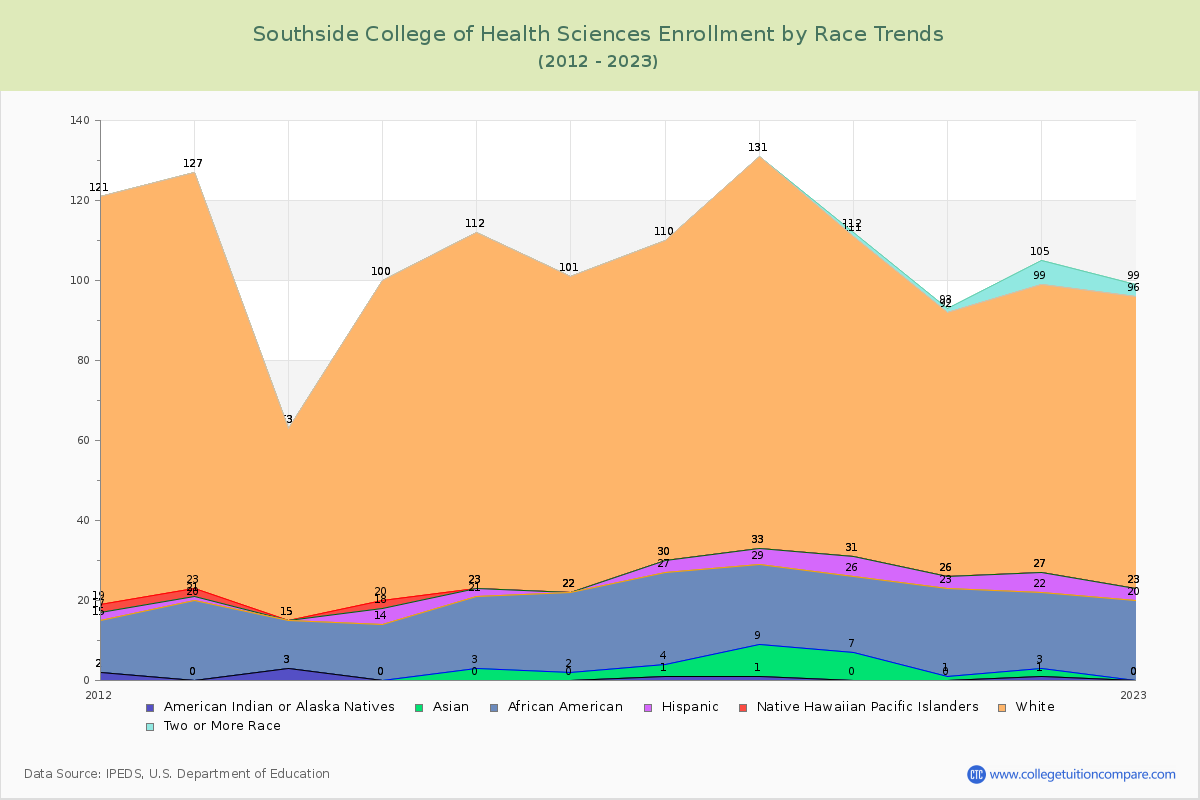 Southside College of Health Sciences Enrollment by Race Trends Chart
