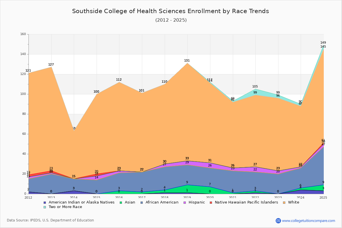Southside College of Health Sciences Enrollment by Race Trends Chart