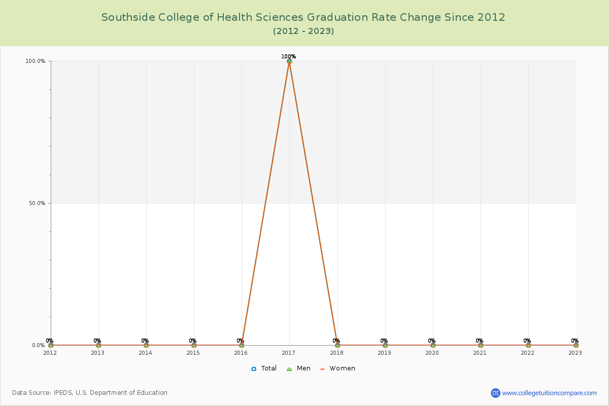 Southside College of Health Sciences Graduation Rate Changes Chart
