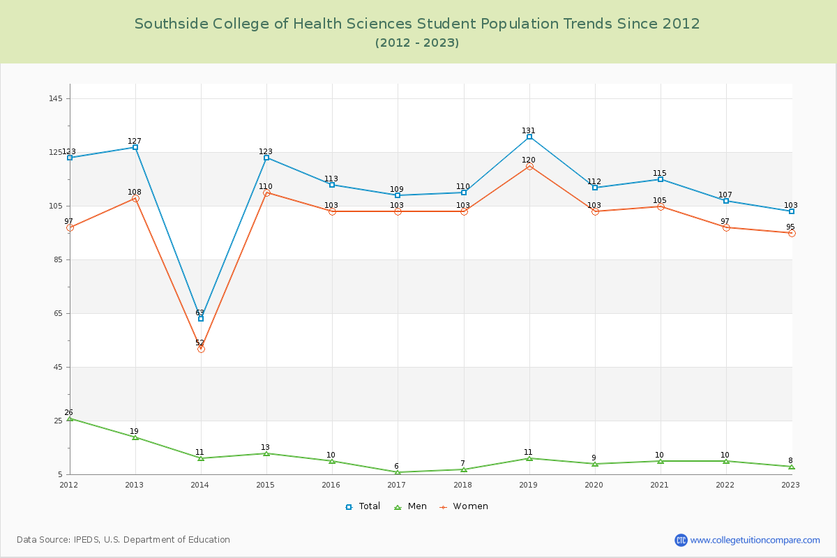 Southside College of Health Sciences Enrollment Trends Chart