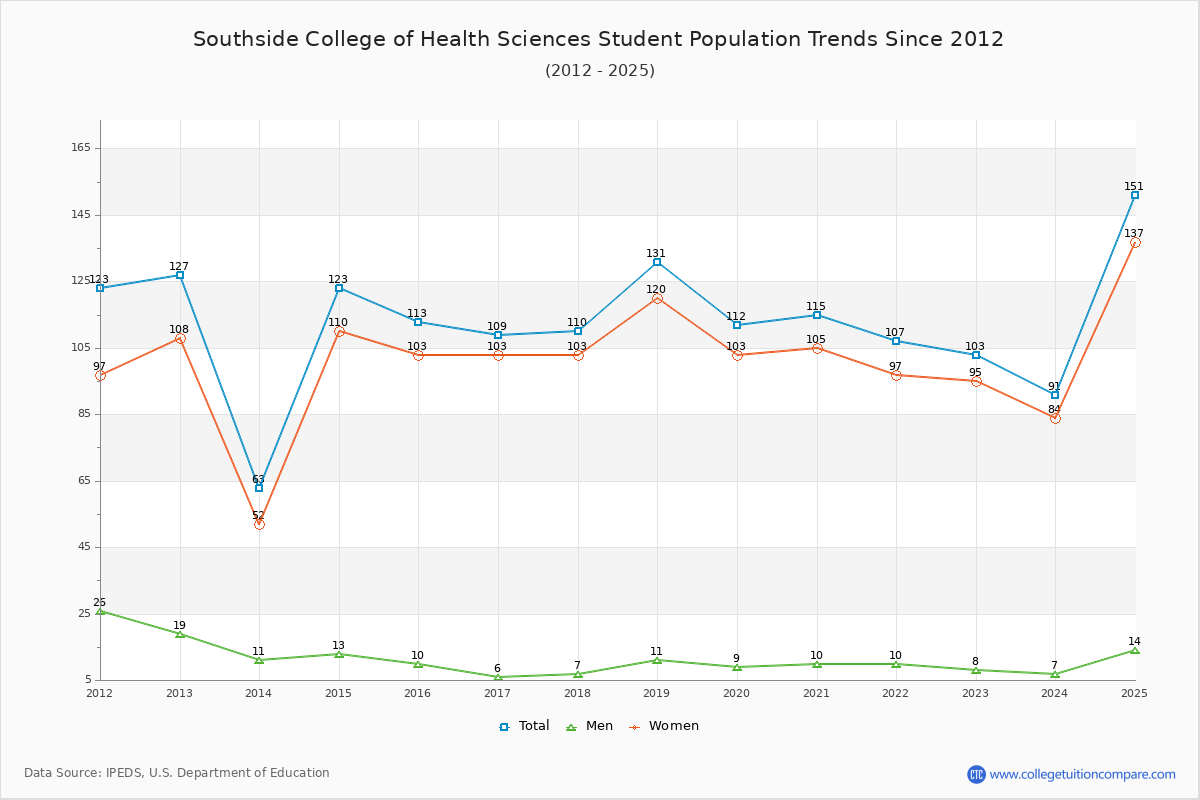 Southside College of Health Sciences Enrollment Trends Chart