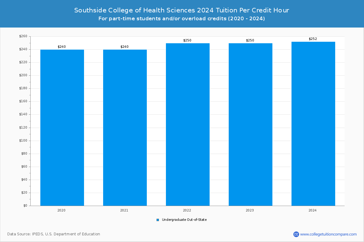 Southside College of Health Sciences - Tuition per Credit Hour