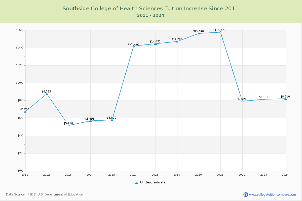 Southside College of Health Sciences Tuition & Fees Changes Chart