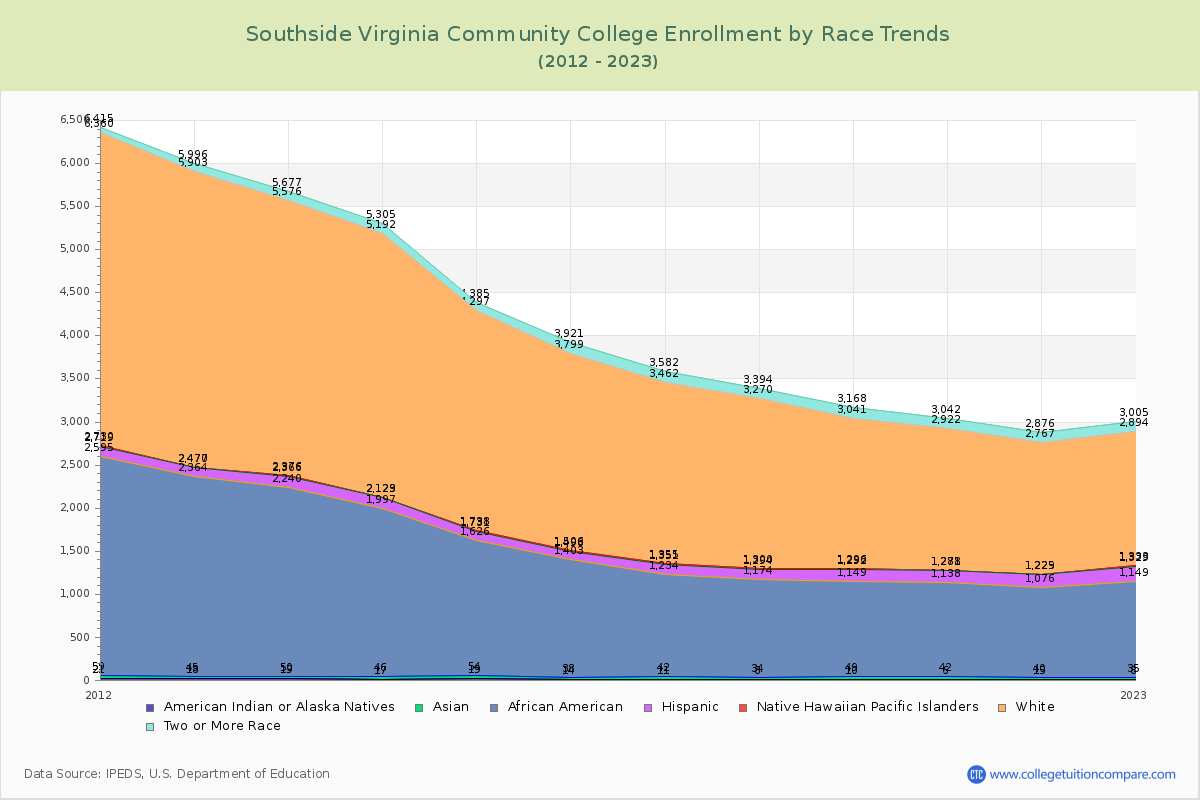 Southside Virginia Community College Enrollment by Race Trends Chart