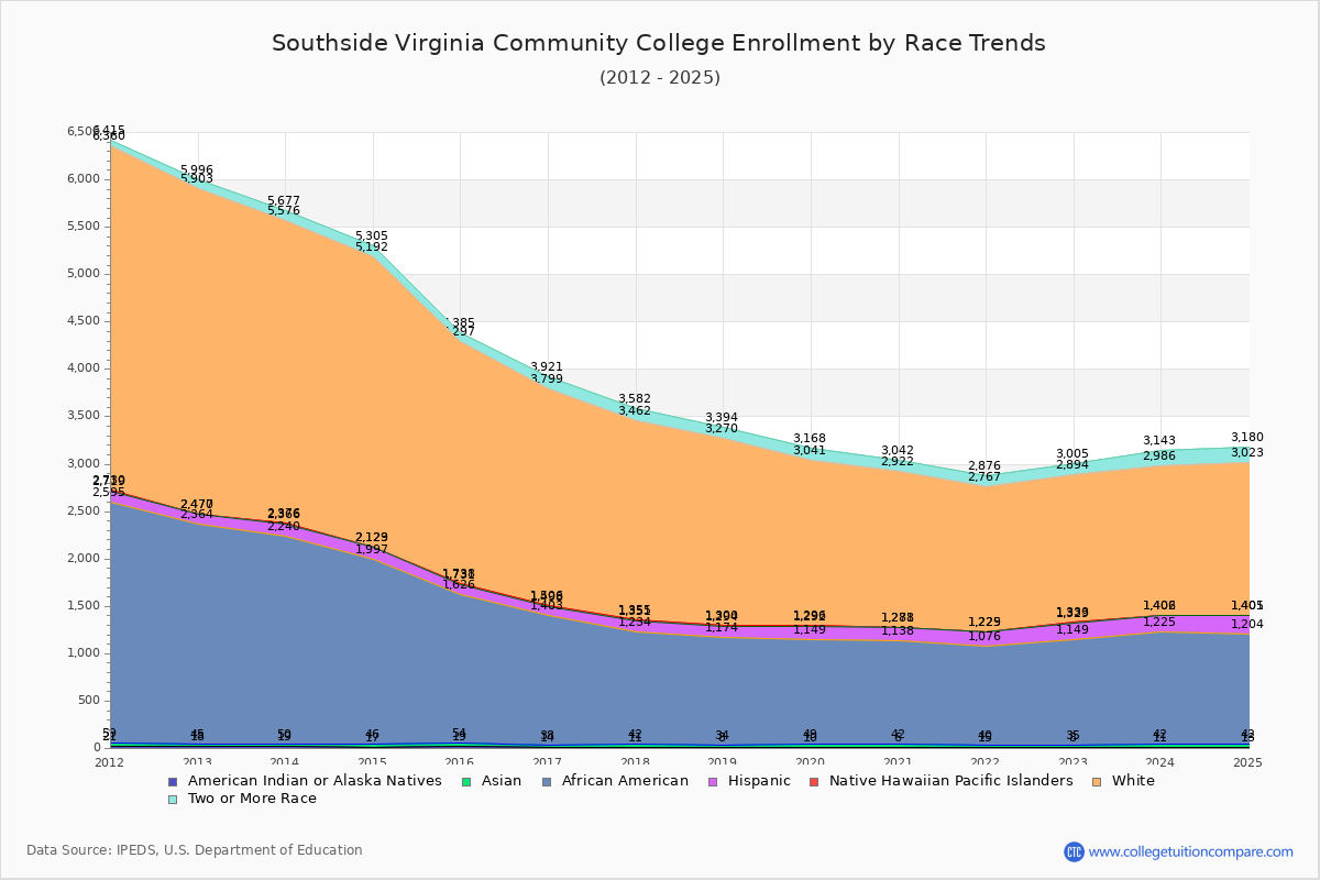 Southside Virginia Community College Enrollment by Race Trends Chart