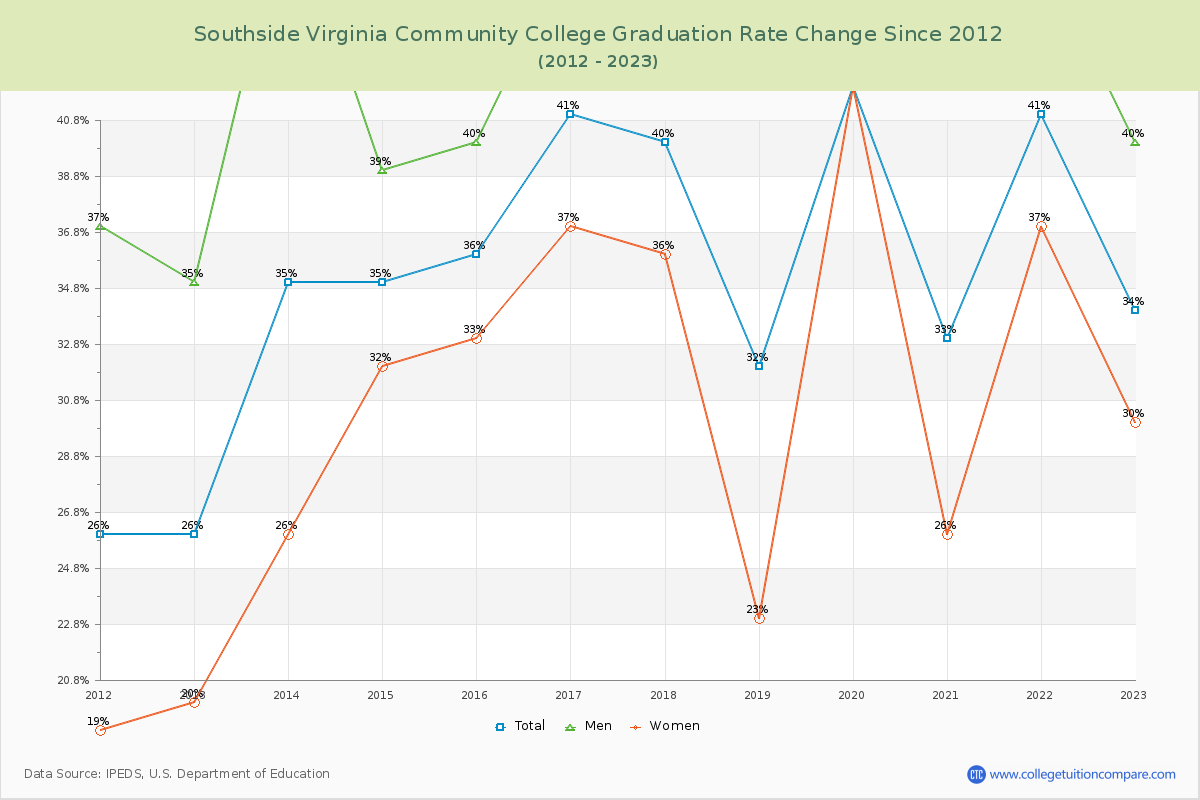 Southside Virginia Community College Graduation Rate Changes Chart