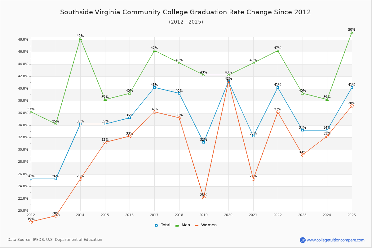 Southside Virginia Community College Graduation Rate Changes Chart