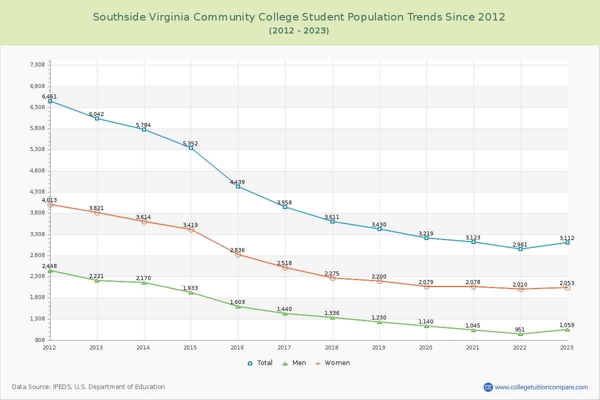 Southside Virginia Community College Enrollment Trends Chart