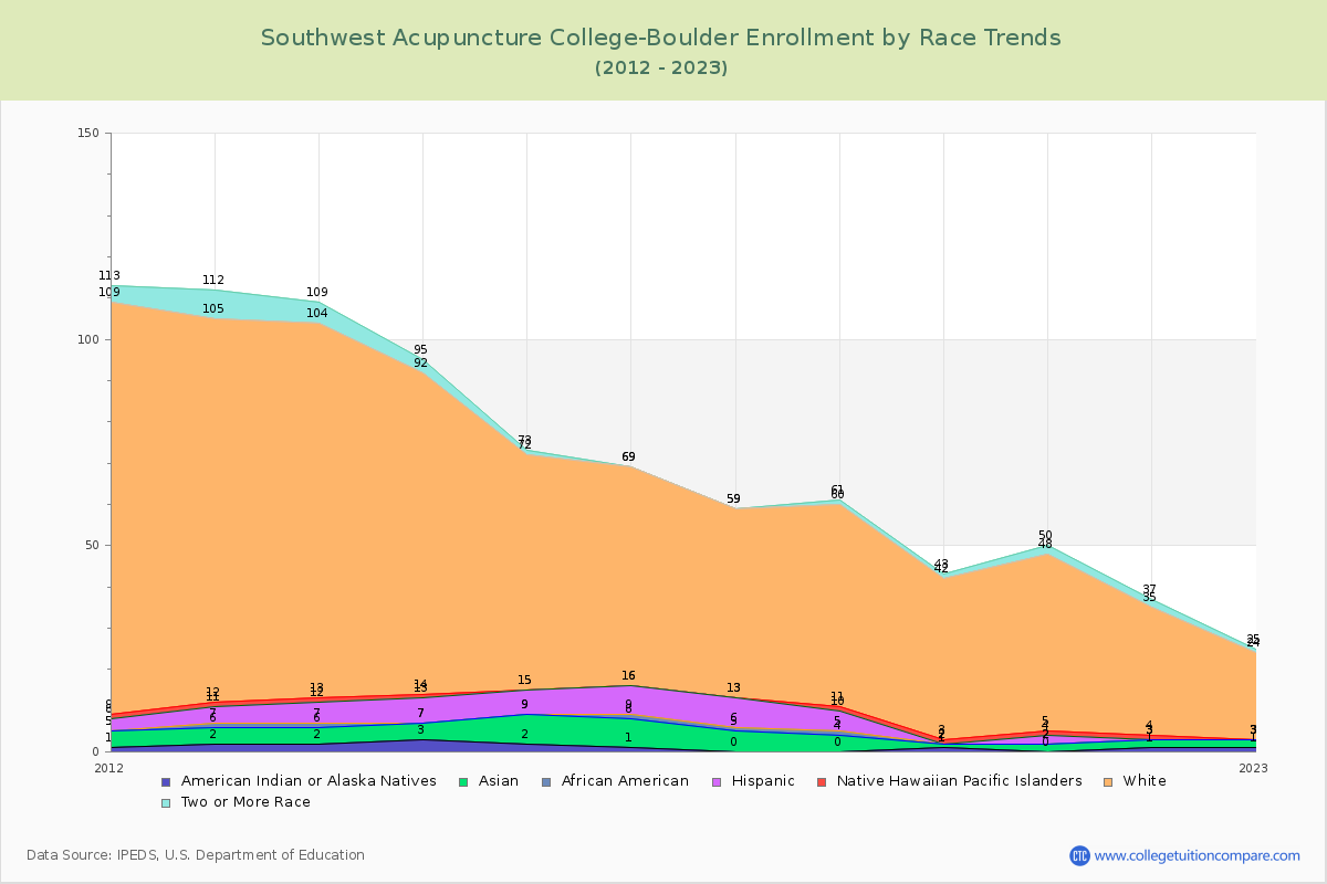 Southwest Acupuncture College-Boulder Enrollment by Race Trends Chart