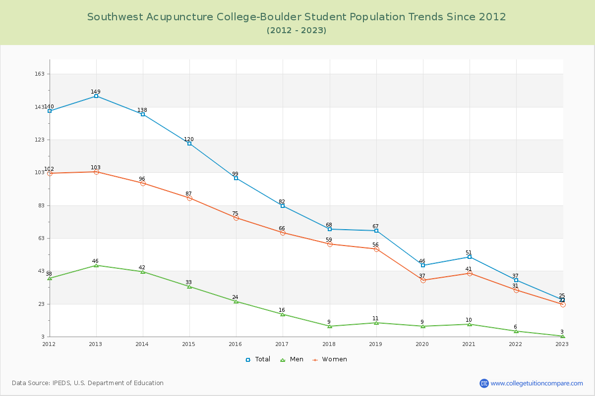 Southwest Acupuncture College-Boulder Enrollment Trends Chart
