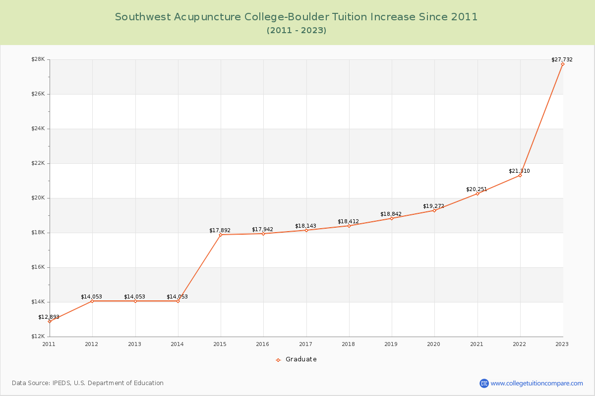 Southwest Acupuncture College-Boulder Tuition & Fees Changes Chart