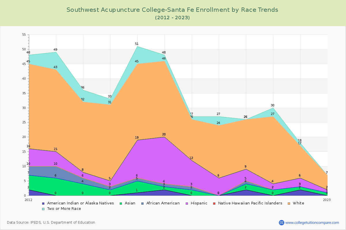 Southwest Acupuncture College-Santa Fe Enrollment by Race Trends Chart