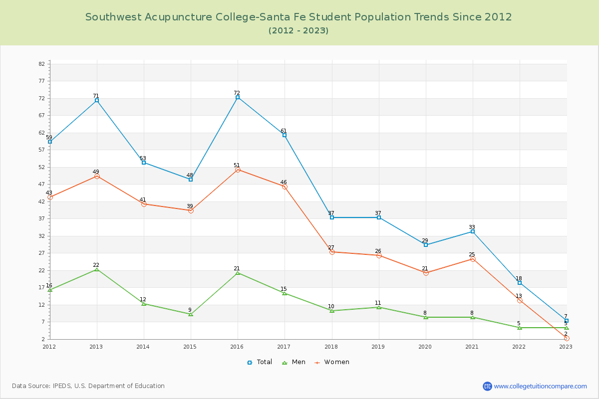 Southwest Acupuncture College-Santa Fe Enrollment Trends Chart