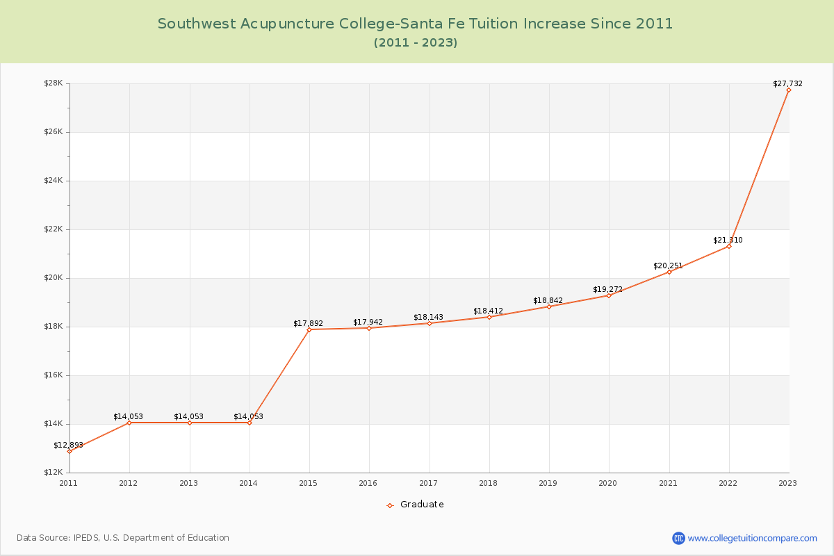 Southwest Acupuncture College-Santa Fe Tuition & Fees Changes Chart
