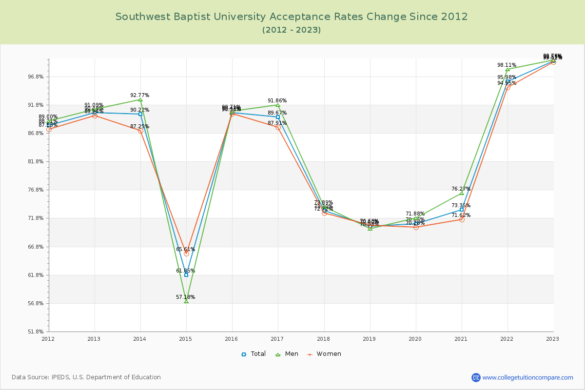 Southwest Baptist University Acceptance Rate Changes Chart