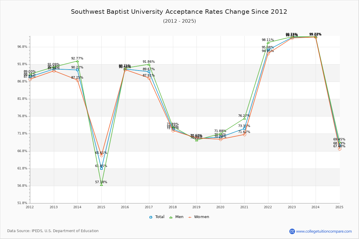 Southwest Baptist University Acceptance Rate Trends Over Time - Historical Admission Rate Data Visualization Chart