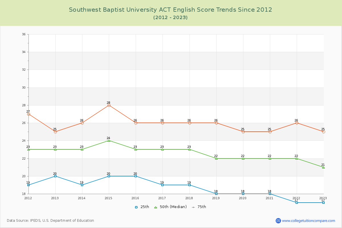 Southwest Baptist University ACT English Trends Chart