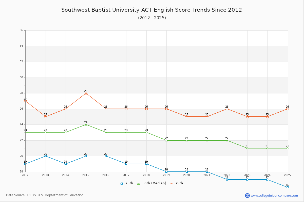 Southwest Baptist University ACT English Trends Chart